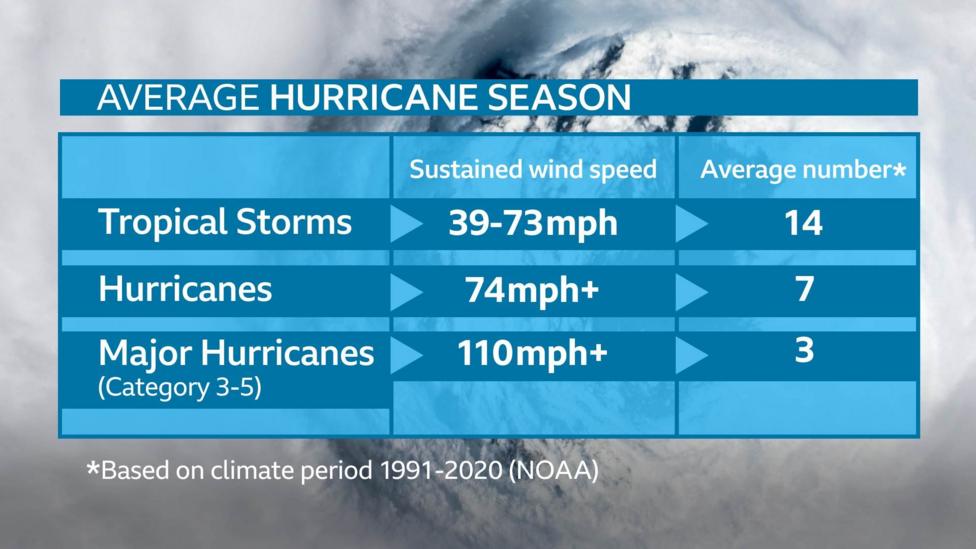 Info box showing an average hurricane season. The number of tropical storms on average (sustained speeds 39-73mph) is 14. The number of hurricanes (74mph or more) is 7. The number of major hurricanes (110mph or more) is 3.